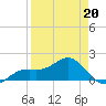 Point Pinellas tide chart for Monday, April 20, 2026