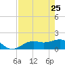 Point Pinellas tide chart for Saturday, April 25, 2026