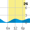 Point Pinellas tide chart for Sunday, April 26, 2026
