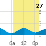 Point Pinellas tide chart for Monday, April 27, 2026