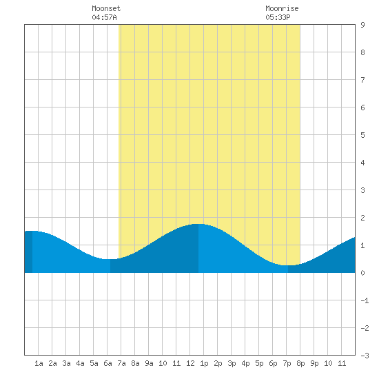 Point Pinellas tide chart for Tuesday, April 28, 2026