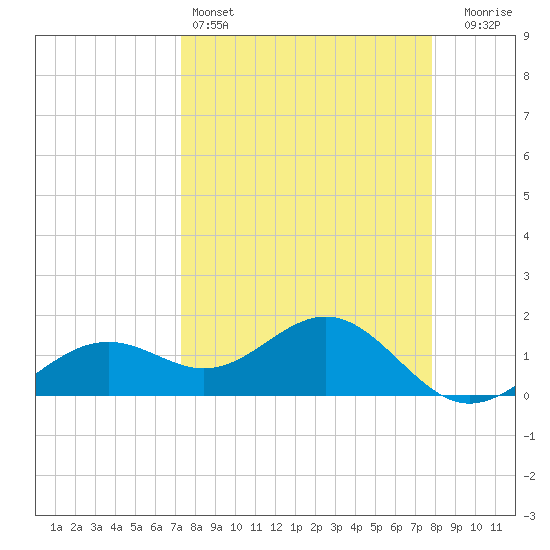Point Pinellas tide chart for Friday, April 3, 2026