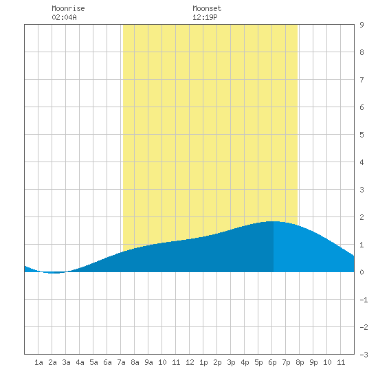 Point Pinellas tide chart for Thursday, April 9, 2026