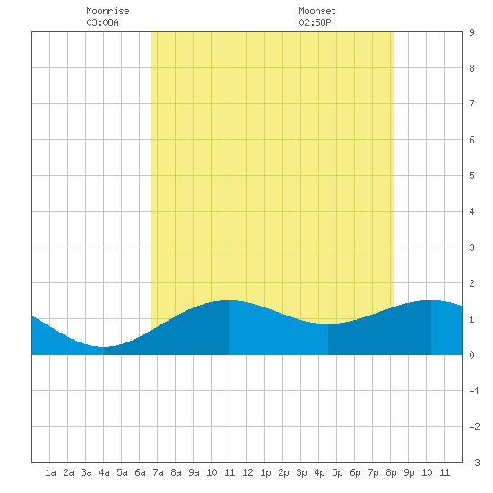 Point Pinellas tide chart for Monday, May 11, 2026