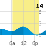 Point Pinellas tide chart for Thursday, May 14, 2026