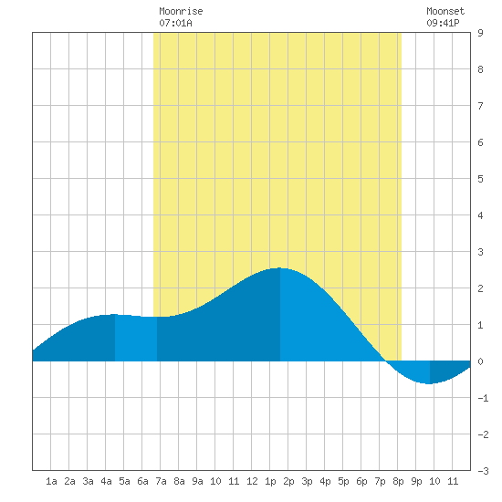Point Pinellas tide chart for Sunday, May 17, 2026