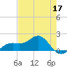 Point Pinellas tide chart for Sunday, May 17, 2026