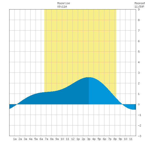 Point Pinellas tide chart for Tuesday, May 19, 2026