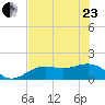 Point Pinellas tide chart for Saturday, May 23, 2026