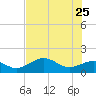 Point Pinellas tide chart for Monday, May 25, 2026