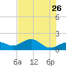 Point Pinellas tide chart for Tuesday, May 26, 2026