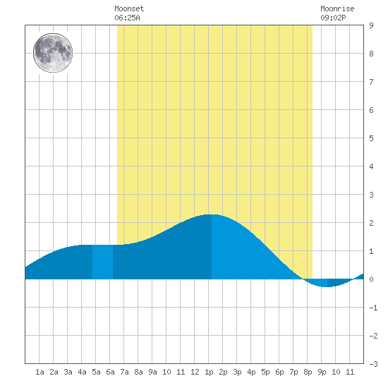 Point Pinellas tide chart for Sunday, May 31, 2026