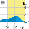 Point Pinellas tide chart for Sunday, May 31, 2026