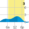Point Pinellas tide chart for Sunday, May 3, 2026