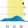 Point Pinellas tide chart for Monday, May 4, 2026
