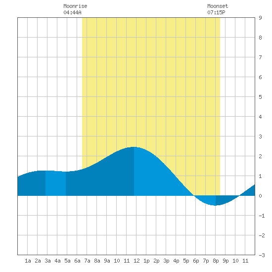 Point Pinellas tide chart for Saturday, June 13, 2026