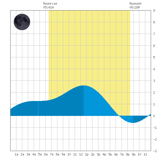 Point Pinellas tide chart for Sunday, June 14, 2026
