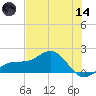 Point Pinellas tide chart for Sunday, June 14, 2026