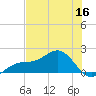 Point Pinellas tide chart for Tuesday, June 16, 2026