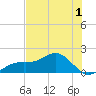 Point Pinellas tide chart for Monday, June 1, 2026