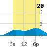 Point Pinellas tide chart for Saturday, June 20, 2026