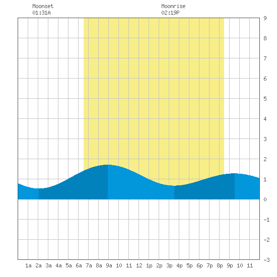 Point Pinellas tide chart for Monday, June 22, 2026