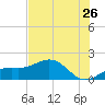 Point Pinellas tide chart for Friday, June 26, 2026