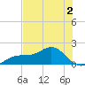 Point Pinellas tide chart for Tuesday, June 2, 2026