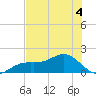 Point Pinellas tide chart for Thursday, June 4, 2026
