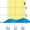 Point Pinellas tide chart for Sunday, June 7, 2026