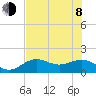 Point Pinellas tide chart for Monday, June 8, 2026