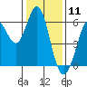 Point San Bruno tide chart for Monday, January 11, 2021
