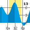 Point San Bruno tide chart for Wednesday, January 13, 2021
