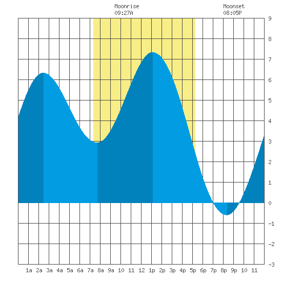 Point San Bruno tide chart for Friday, January 15, 2021
