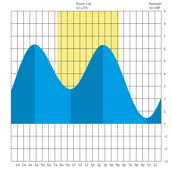 Point San Bruno tide chart for Sunday, January 17, 2021