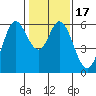 Point San Bruno tide chart for Sunday, January 17, 2021