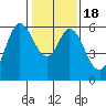 Point San Bruno tide chart for Monday, January 18, 2021