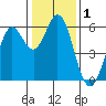 Point San Bruno tide chart for Friday, January 1, 2021