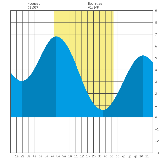 Point San Bruno tide chart for Saturday, January 23, 2021