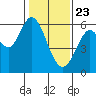 Point San Bruno tide chart for Saturday, January 23, 2021