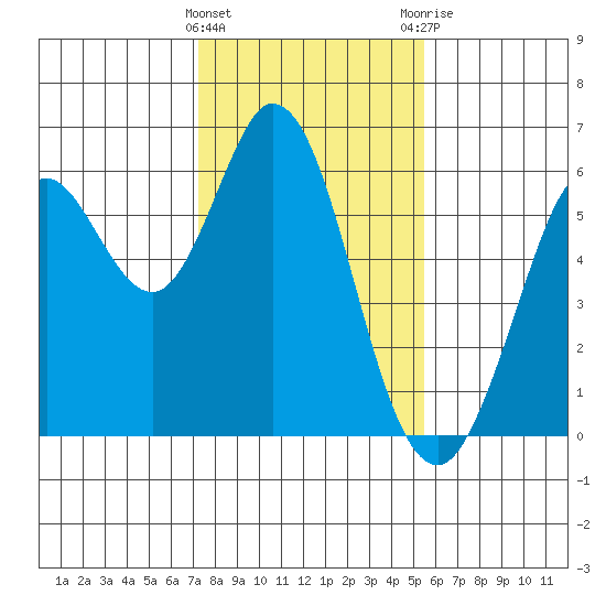 Point San Bruno tide chart for Wednesday, January 27, 2021