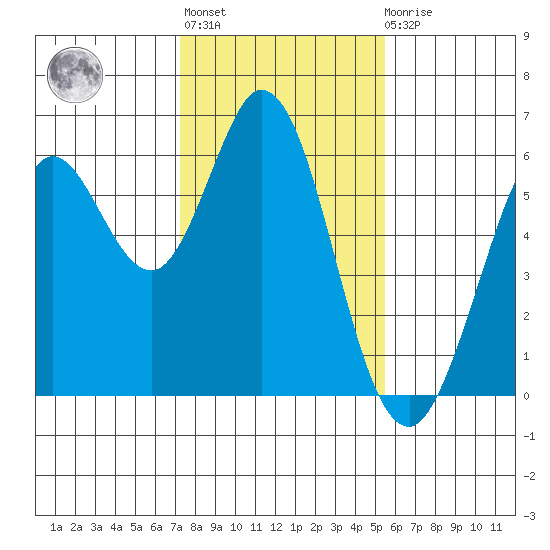 Point San Bruno tide chart for Thursday, January 28, 2021