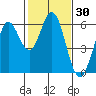 Point San Bruno tide chart for Saturday, January 30, 2021