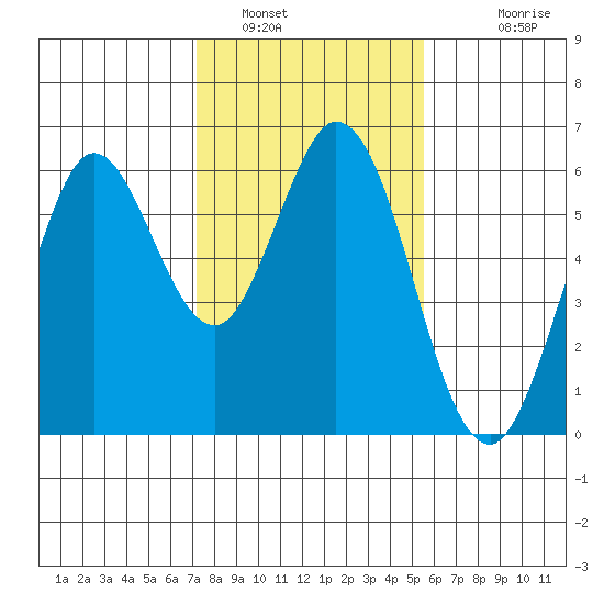 Point San Bruno tide chart for Sunday, January 31, 2021