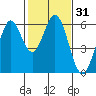 Point San Bruno tide chart for Sunday, January 31, 2021