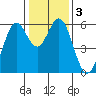 Point San Bruno tide chart for Sunday, January 3, 2021
