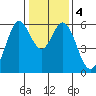 Point San Bruno tide chart for Monday, January 4, 2021