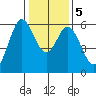 Point San Bruno tide chart for Tuesday, January 5, 2021
