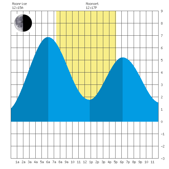 Point San Bruno tide chart for Wednesday, January 6, 2021