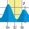 Point San Bruno tide chart for Thursday, January 7, 2021